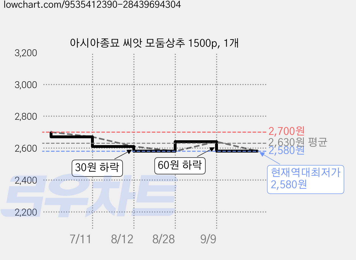 아시아종묘 씨앗 모둠상추 1500p, 1개 가격 변동 차트, 현재가 2,580원, 역대최저가
