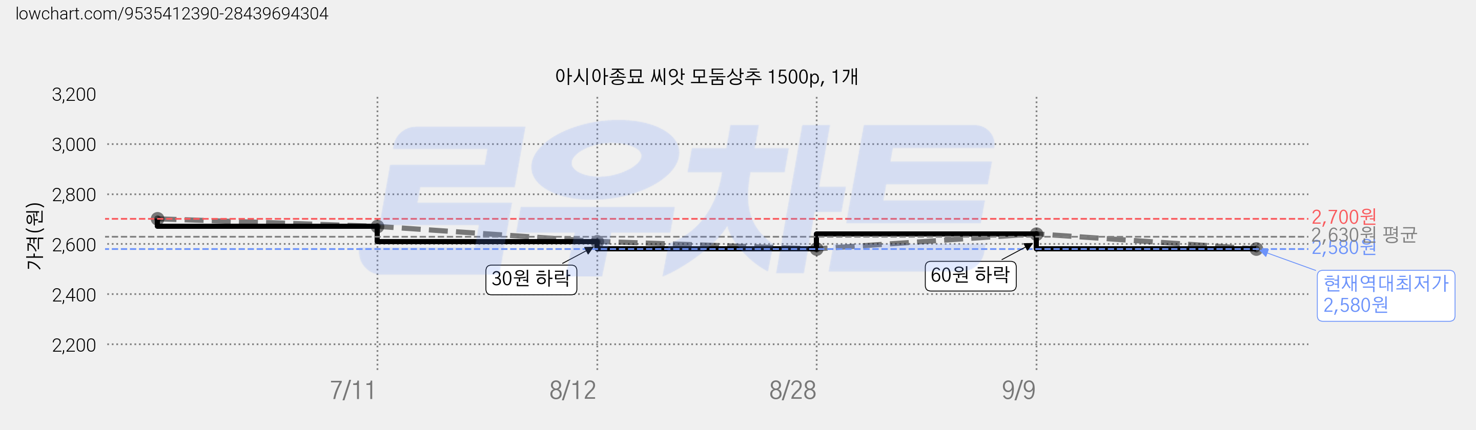 아시아종묘 씨앗 모둠상추 1500p, 1개 가격 변동 차트, 현재가 2,580원, 역대최저가