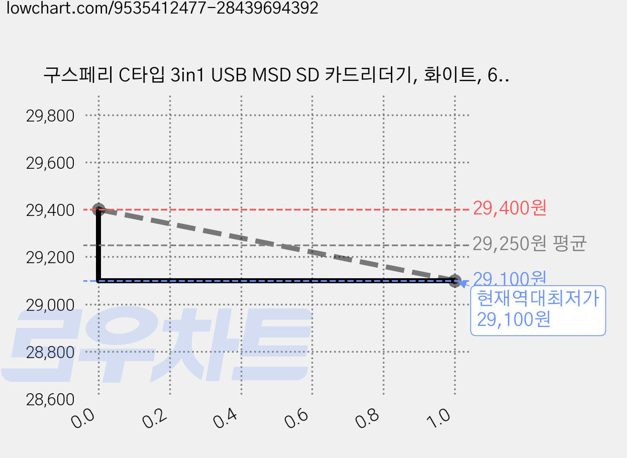 구스페리 C타입 3in1 USB MSD SD 카드리더기, 화이트, 6개 가격 변동 차트, 현재가 29,100원, 역대최저가