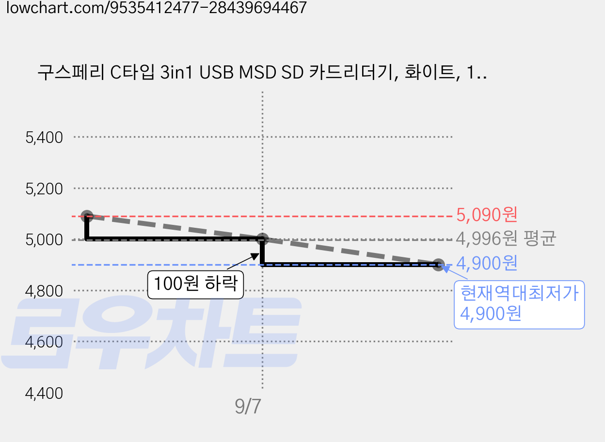 구스페리 C타입 3in1 USB MSD SD 카드리더기, 화이트, 1개 가격 변동 차트, 현재가 4,900원, 역대최저가