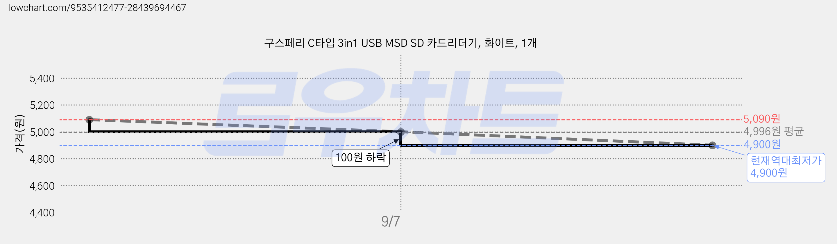 구스페리 C타입 3in1 USB MSD SD 카드리더기, 화이트, 1개 가격 변동 차트, 현재가 4,900원, 역대최저가