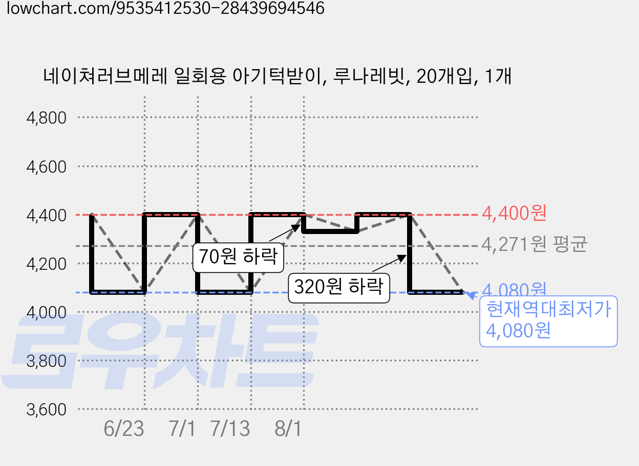 네이쳐러브메레 일회용 아기턱받이, 루나레빗, 20개입, 1개 가격 변동 차트, 현재가 4,080원, 역대최저가