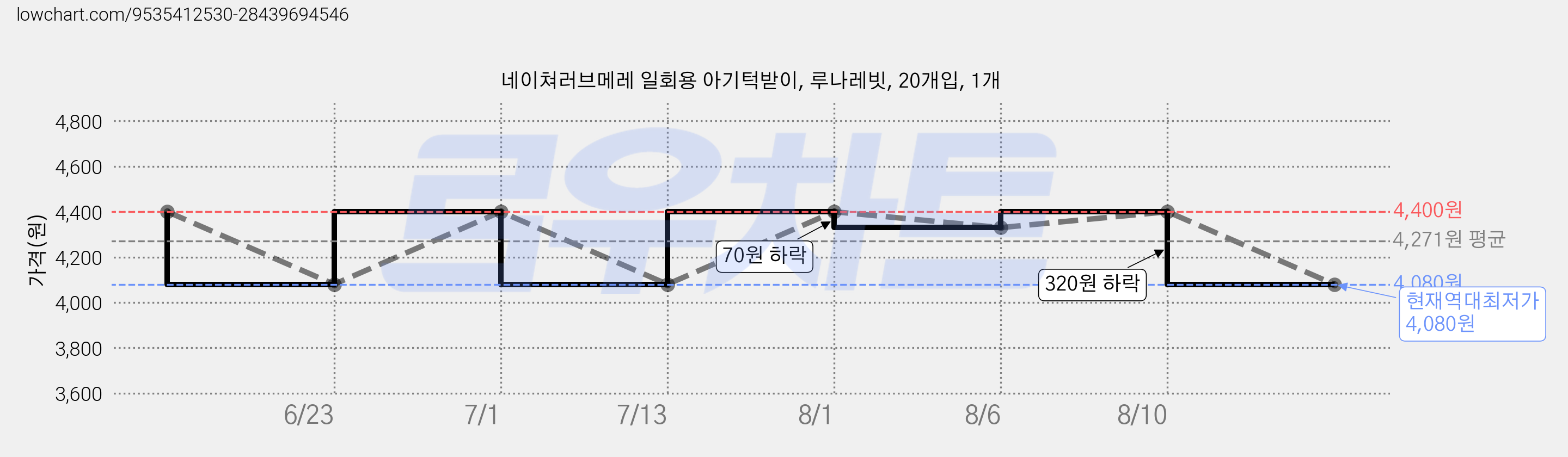 네이쳐러브메레 일회용 아기턱받이, 루나레빗, 20개입, 1개 가격 변동 차트, 현재가 4,080원, 역대최저가