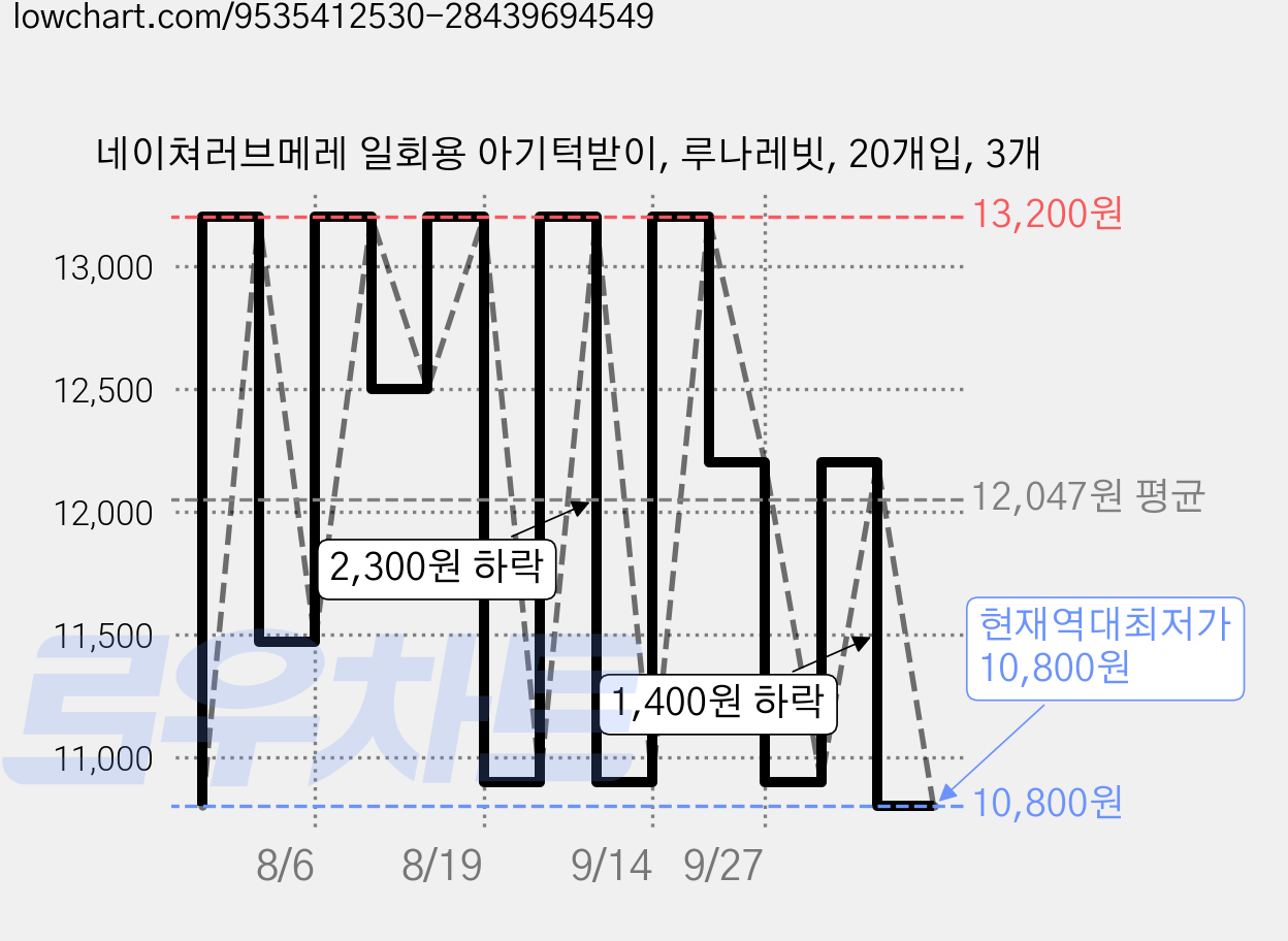 네이쳐러브메레 일회용 아기턱받이, 루나레빗, 20개입, 3개 가격 변동 차트, 현재가 10,800원, 역대최저가