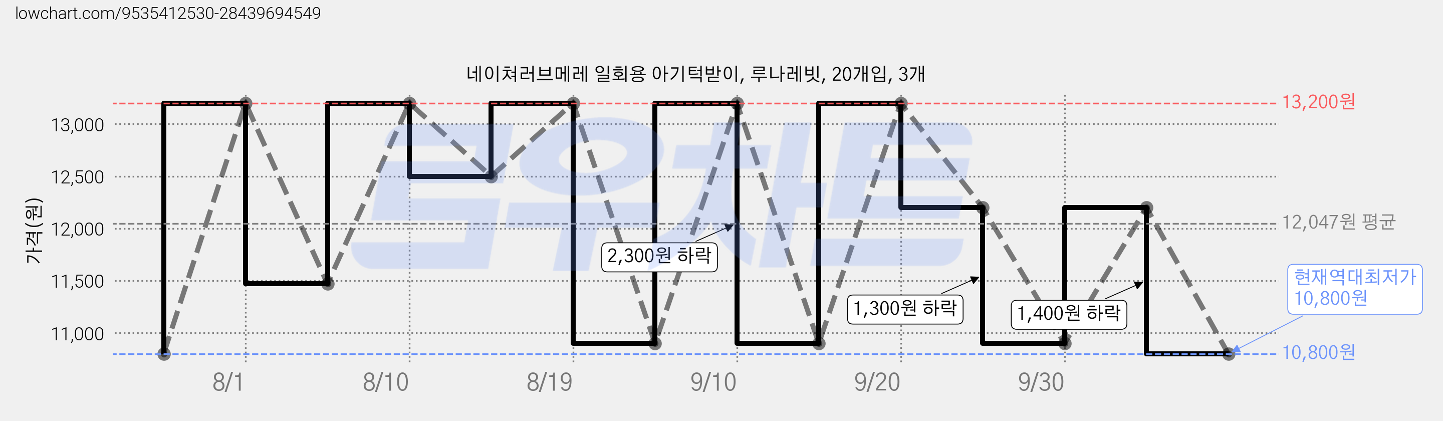 네이쳐러브메레 일회용 아기턱받이, 루나레빗, 20개입, 3개 가격 변동 차트, 현재가 10,800원, 역대최저가