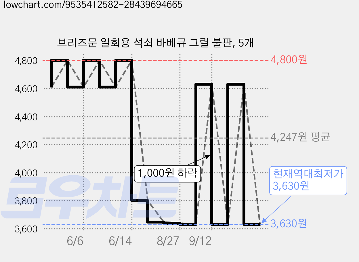 브리즈문 일회용 석쇠 바베큐 그릴 불판, 5개 가격 변동 차트, 현재가 3,630원, 역대최저가