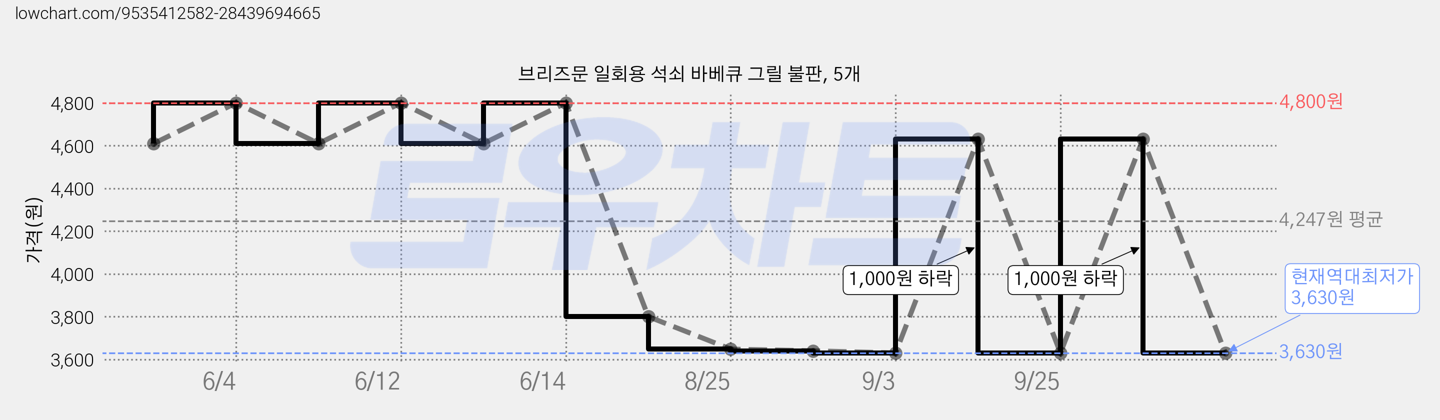 브리즈문 일회용 석쇠 바베큐 그릴 불판, 5개 가격 변동 차트, 현재가 3,630원, 역대최저가