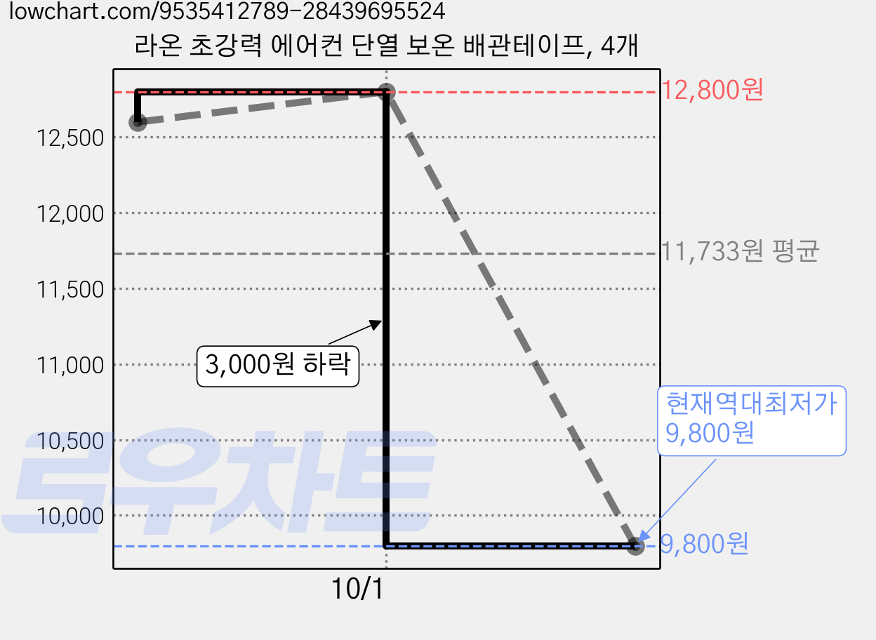 라온 초강력 에어컨 단열 보온 배관테이프, 4개 가격 변동 차트, 현재가 9,800원, 역대최저가