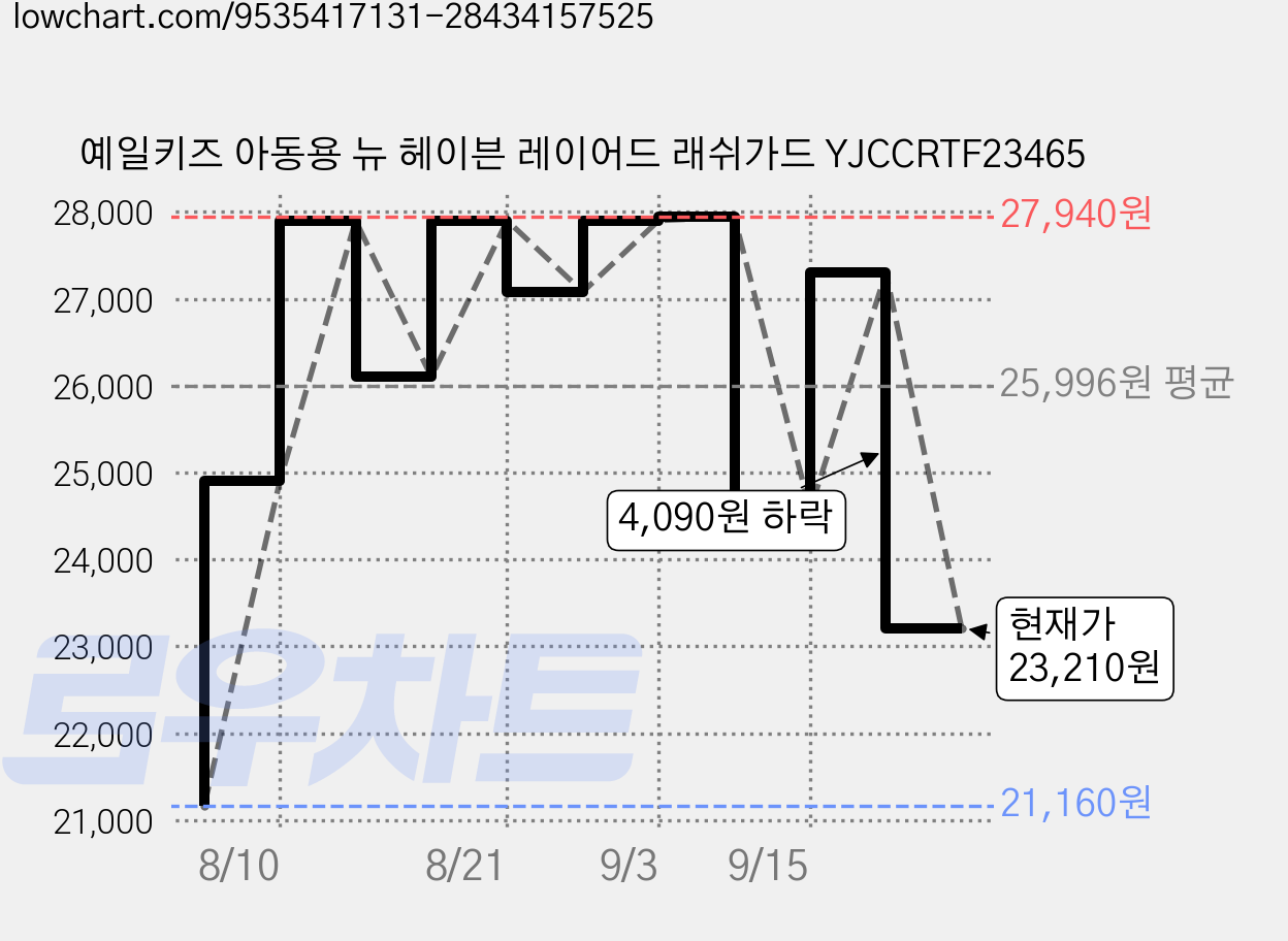 예일키즈 아동용 뉴 헤이븐 레이어드 래쉬가드 YJCCRTF23465 가격 변동 차트, 현재가 23,210원, 관측 최저가 21,160원