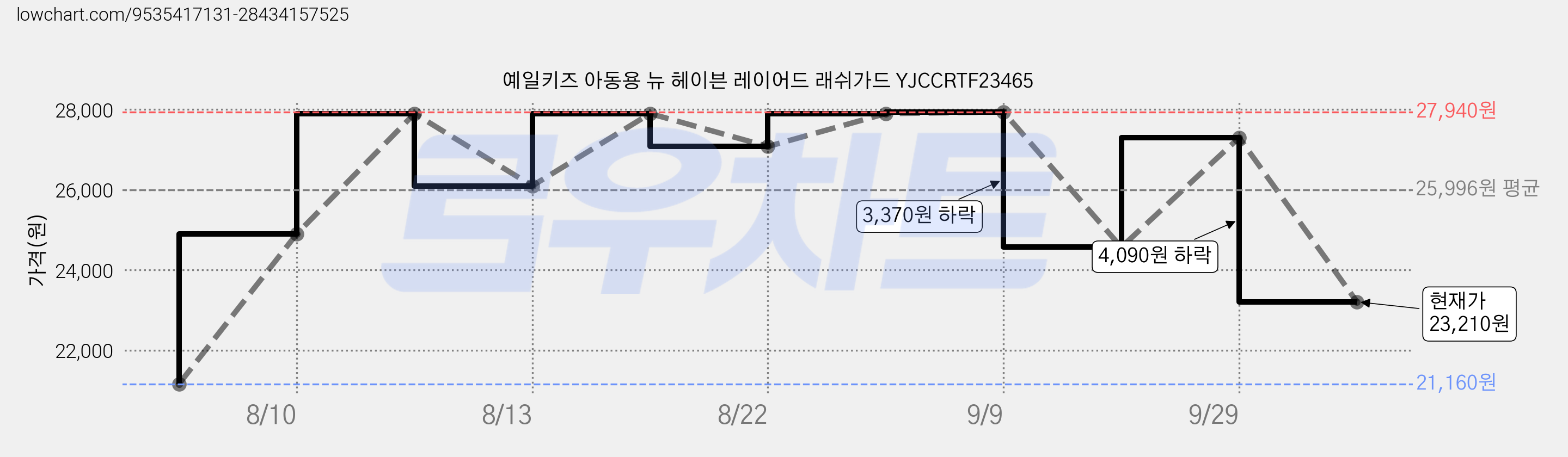 예일키즈 아동용 뉴 헤이븐 레이어드 래쉬가드 YJCCRTF23465 가격 변동 차트, 현재가 23,210원, 관측 최저가 21,160원