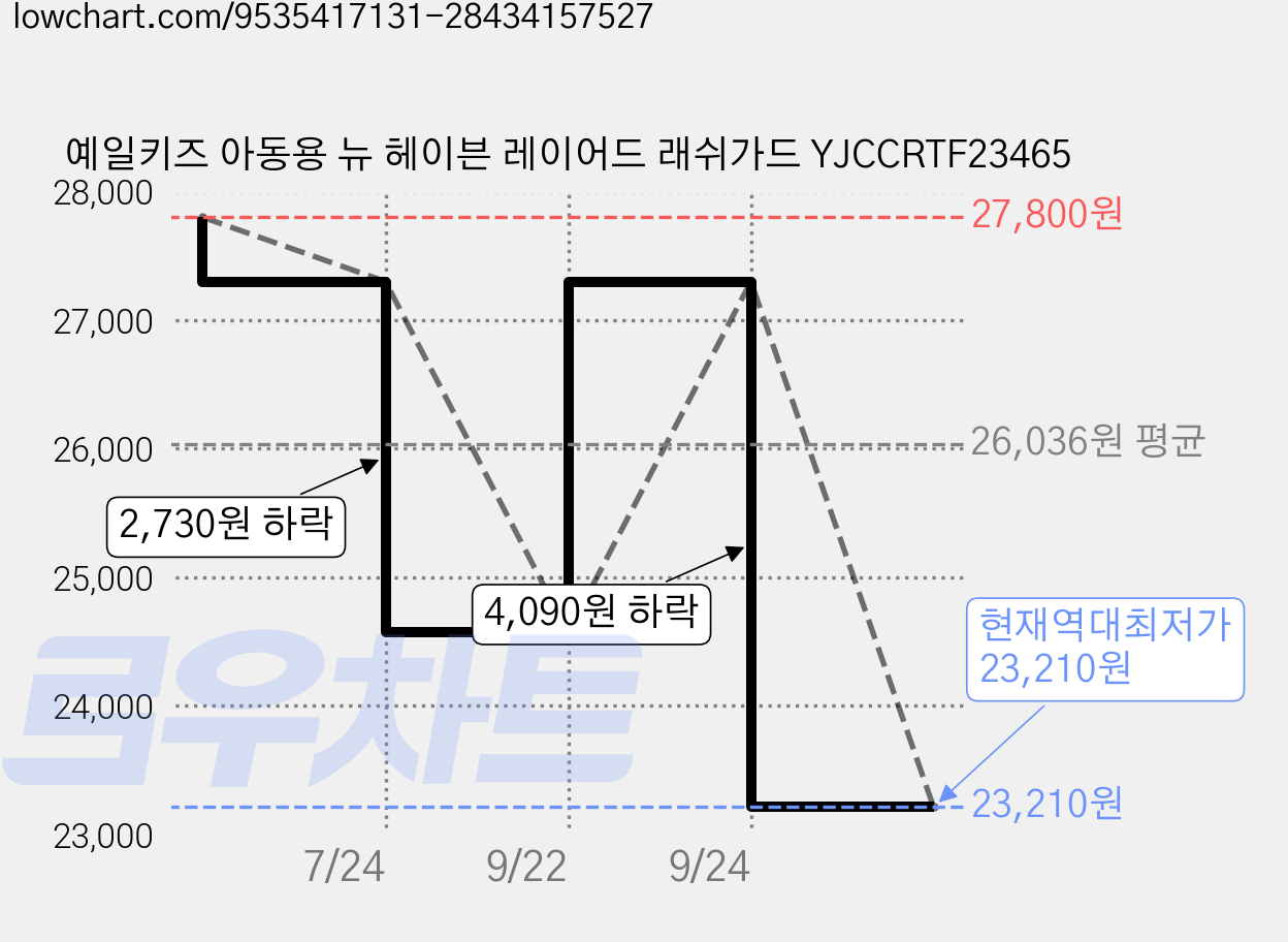예일키즈 아동용 뉴 헤이븐 레이어드 래쉬가드 YJCCRTF23465 가격 변동 차트, 현재가 23,210원, 역대최저가