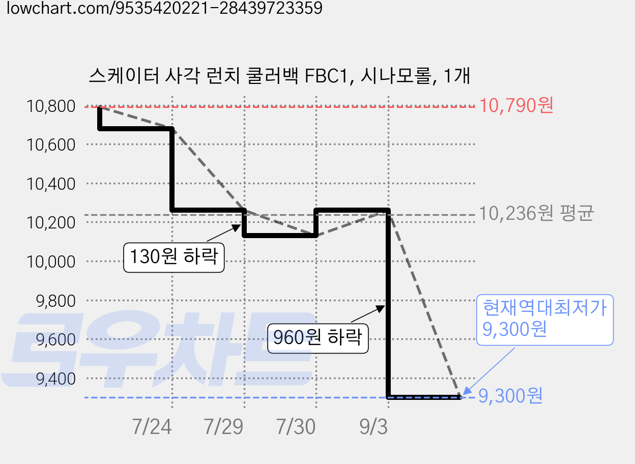 스케이터 사각 런치 쿨러백 FBC1, 시나모롤, 1개 가격 변동 차트, 현재가 9,300원, 역대최저가