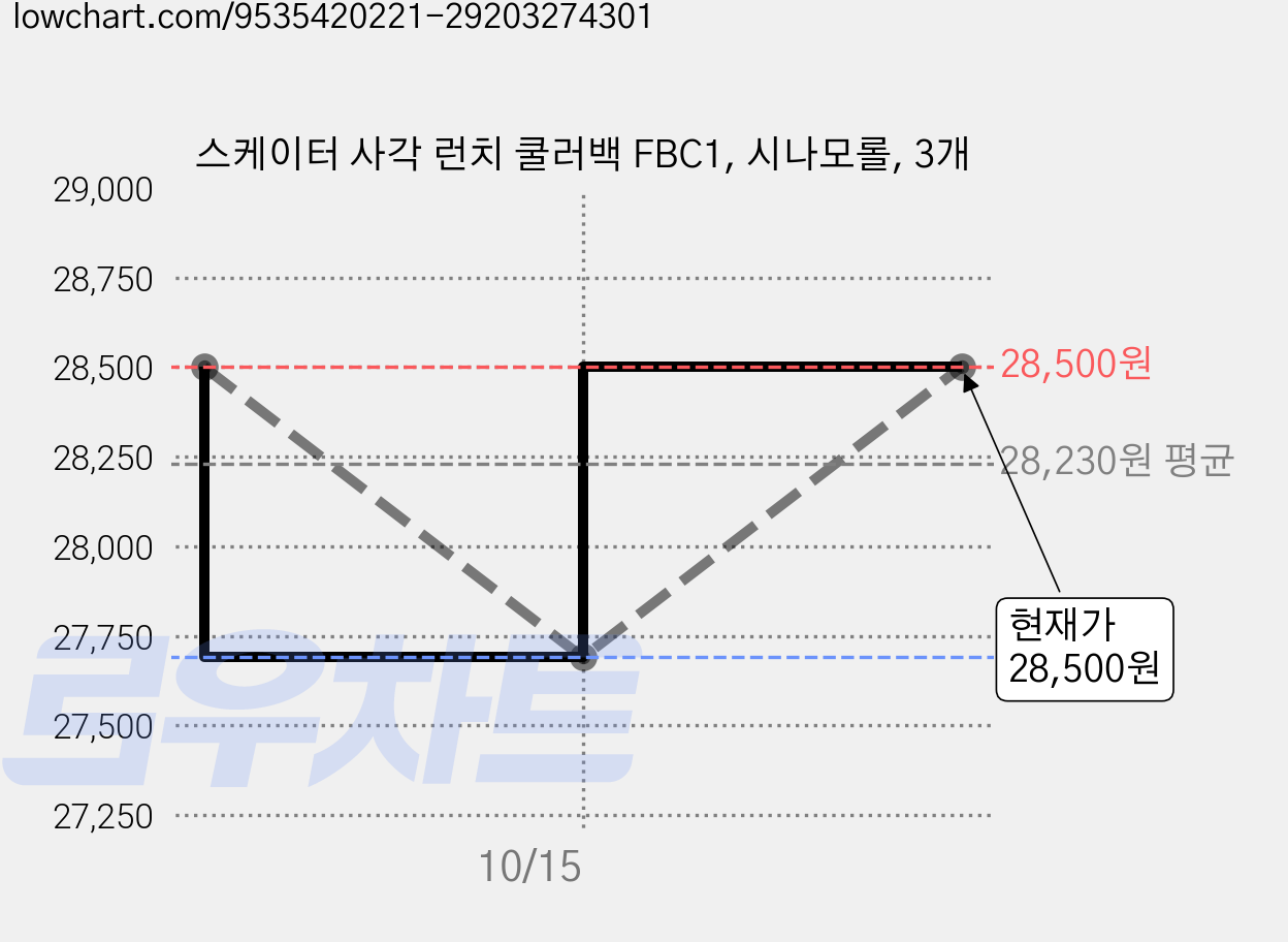 스케이터 사각 런치 쿨러백 FBC1, 시나모롤, 3개 가격 변동 차트, 현재가 28,500원, 관측 최저가 27,120원
