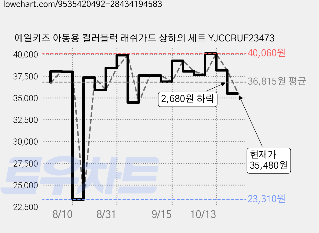 예일키즈 아동용 컬러블럭 래쉬가드 상하의 세트 YJCCRUF23473 가격 변동 차트, 현재가 35,480원, 관측 최저가 23,310원