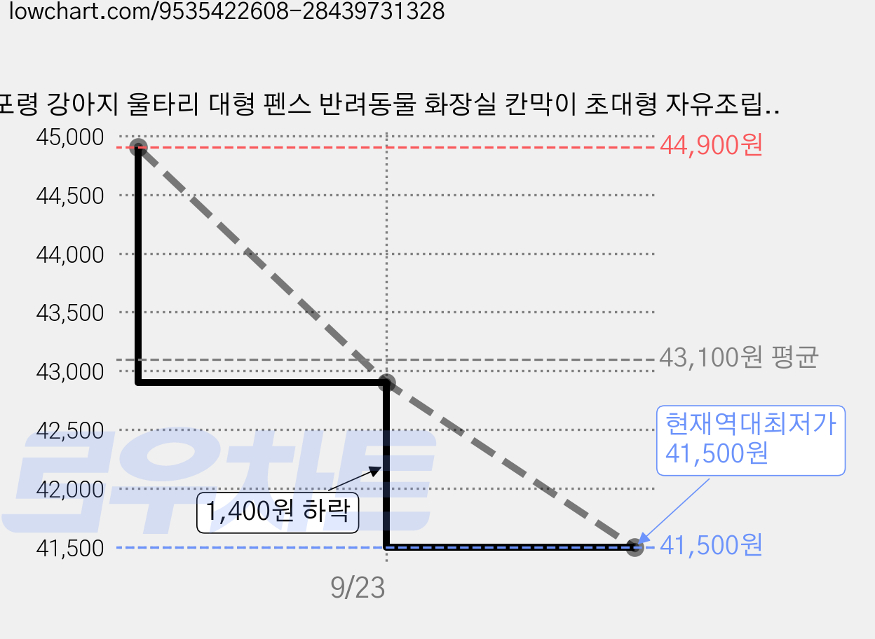 포령 강아지 울타리 대형 펜스 반려동물 화장실 칸막이 초대형 자유조립, 화이트, 1세트 가격 변동 차트, 현재가 41,500원, 역대최저가