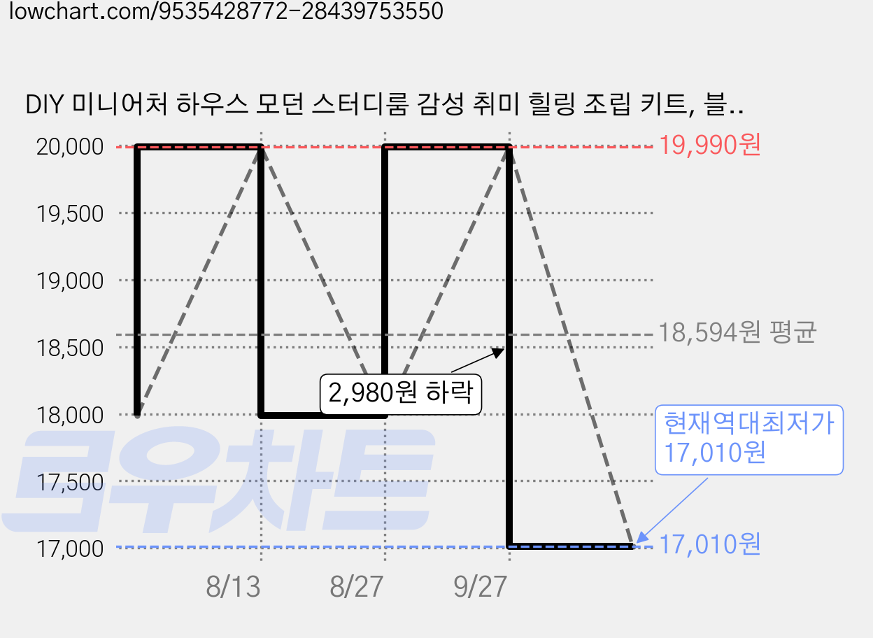 DIY 미니어처 하우스 모던 스터디룸 감성 취미 힐링 조립 키트, 블루 모던룸, 1개 가격 변동 차트, 현재가 17,010원, 역대최저가