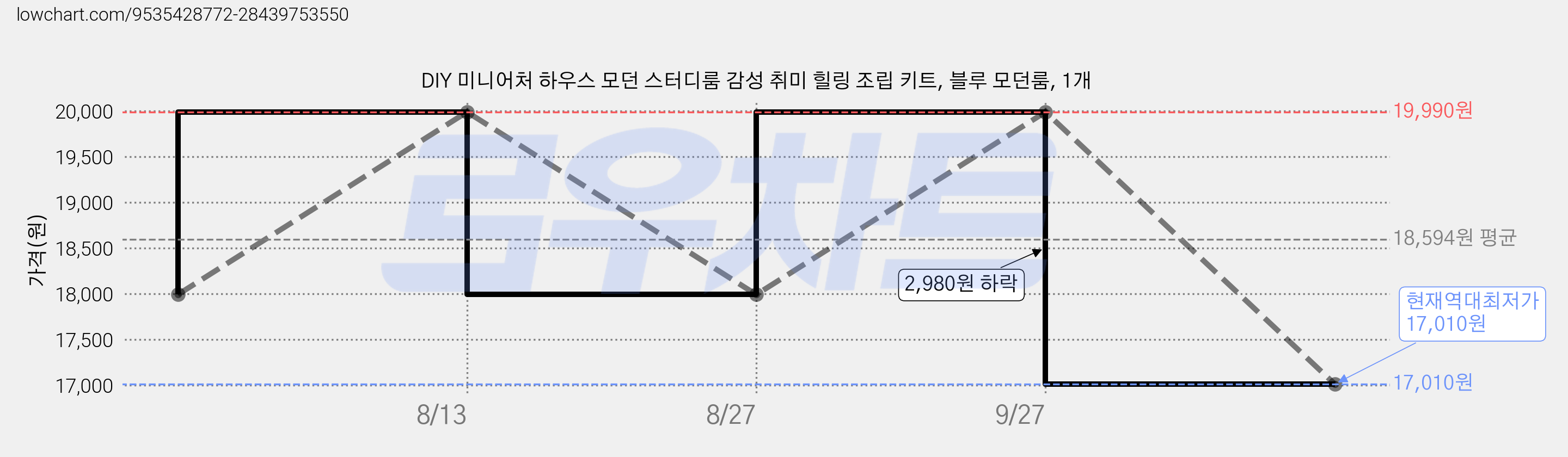 DIY 미니어처 하우스 모던 스터디룸 감성 취미 힐링 조립 키트, 블루 모던룸, 1개 가격 변동 차트, 현재가 17,010원, 역대최저가
