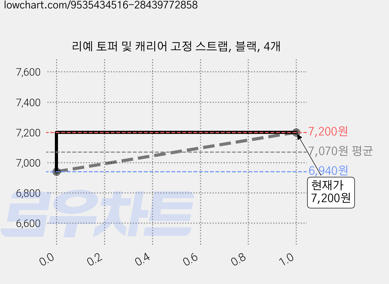 리예 토퍼 및 캐리어 고정 스트랩, 블랙, 4개 가격 변동 차트, 현재가 7,200원, 관측 최저가 6,940원