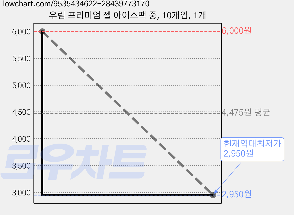 우림 프리미엄 젤 아이스팩 중, 10개입, 1개 가격 변동 차트, 현재가 2,950원, 역대최저가
