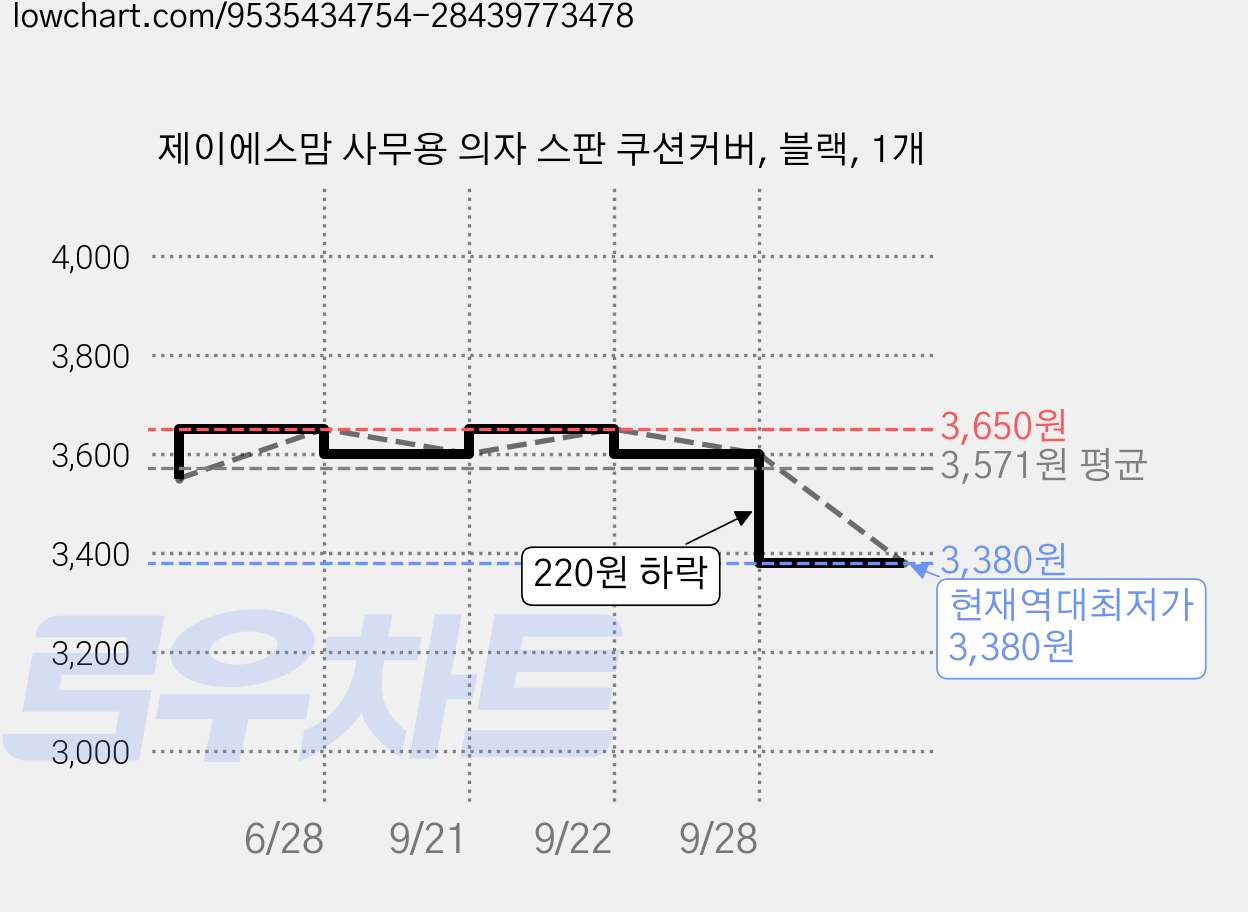 제이에스맘 사무용 의자 스판 쿠션커버, 블랙, 1개 가격 변동 차트, 현재가 3,380원, 역대최저가