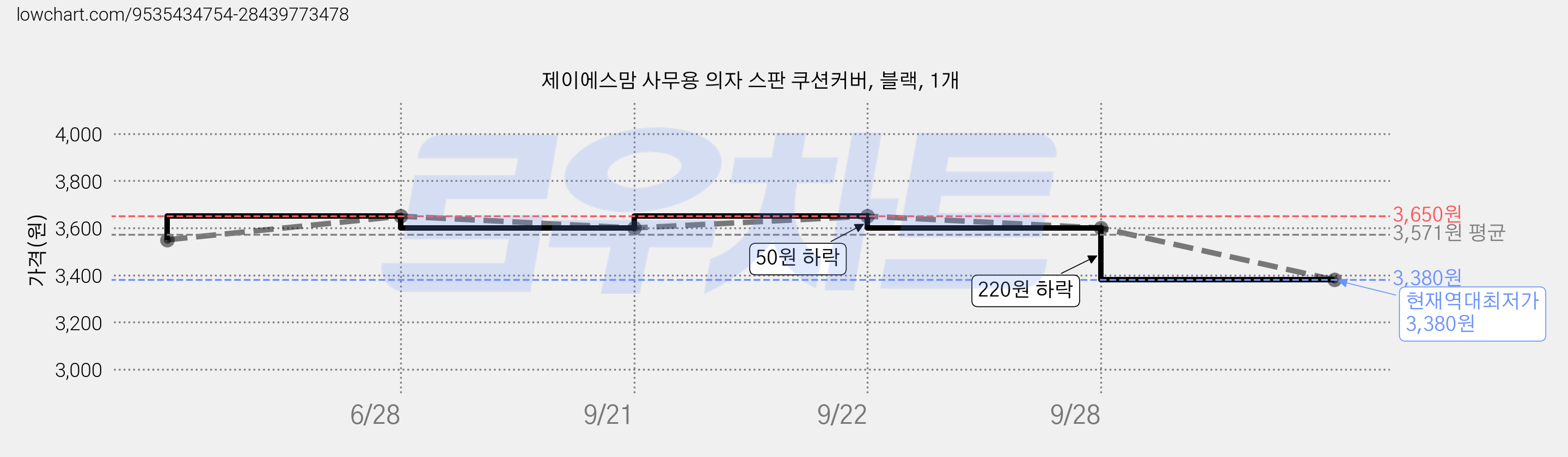 제이에스맘 사무용 의자 스판 쿠션커버, 블랙, 1개 가격 변동 차트, 현재가 3,380원, 역대최저가