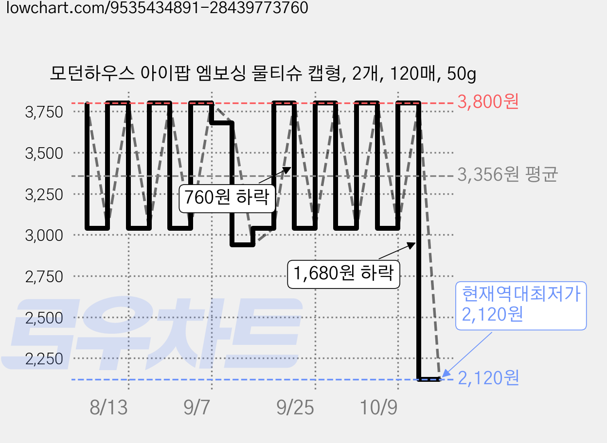 모던하우스 아이팝 엠보싱 물티슈 캡형, 2개, 120매, 50g 가격 변동 차트, 현재가 2,120원, 역대최저가