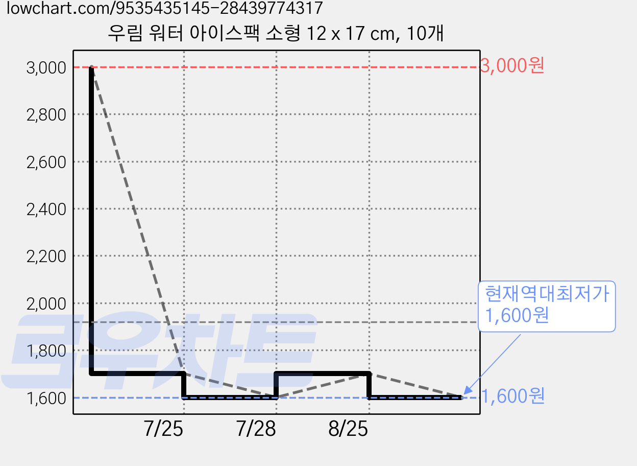 우림 워터 아이스팩 소형 12 x 17 cm, 10개 가격 변동 차트, 현재가 1,600원, 역대최저가