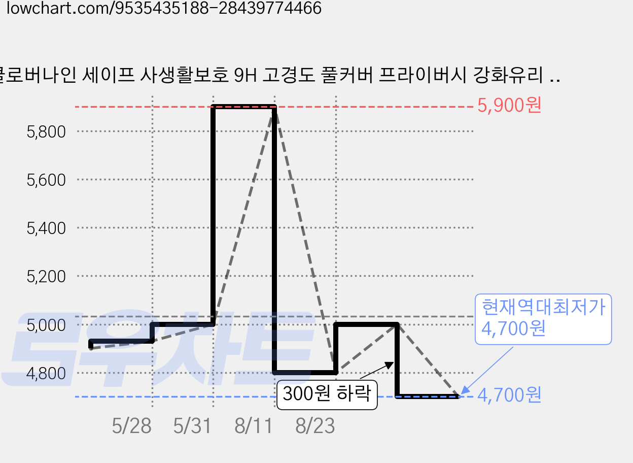 클로버나인 세이프 사생활보호 9H 고경도 풀커버 프라이버시 강화유리 휴대폰 액정보호필름 2p 세트, 1세트 가격 변동 차트, 현재가 4,700원, 역대최저가