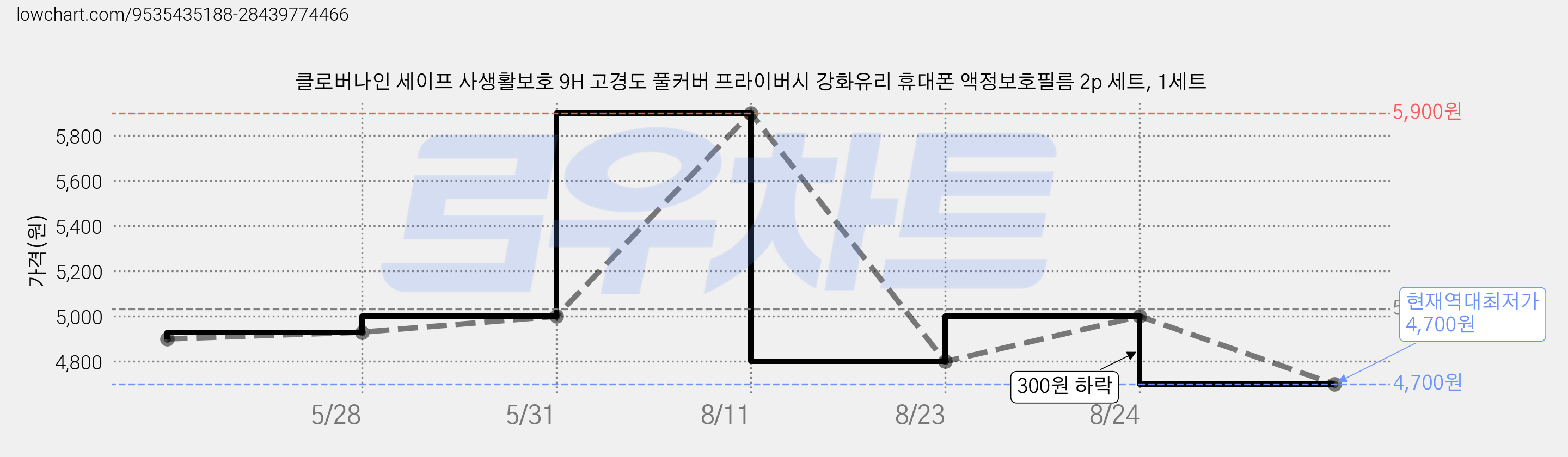 클로버나인 세이프 사생활보호 9H 고경도 풀커버 프라이버시 강화유리 휴대폰 액정보호필름 2p 세트, 1세트 가격 변동 차트, 현재가 4,700원, 역대최저가