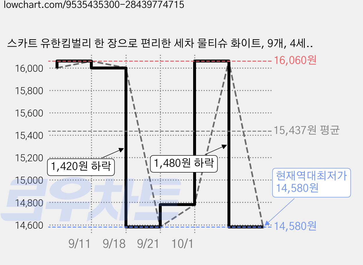 스카트 유한킴벌리 한 장으로 편리한 세차 물티슈 화이트, 9개, 4세트 가격 변동 차트, 현재가 14,580원, 역대최저가