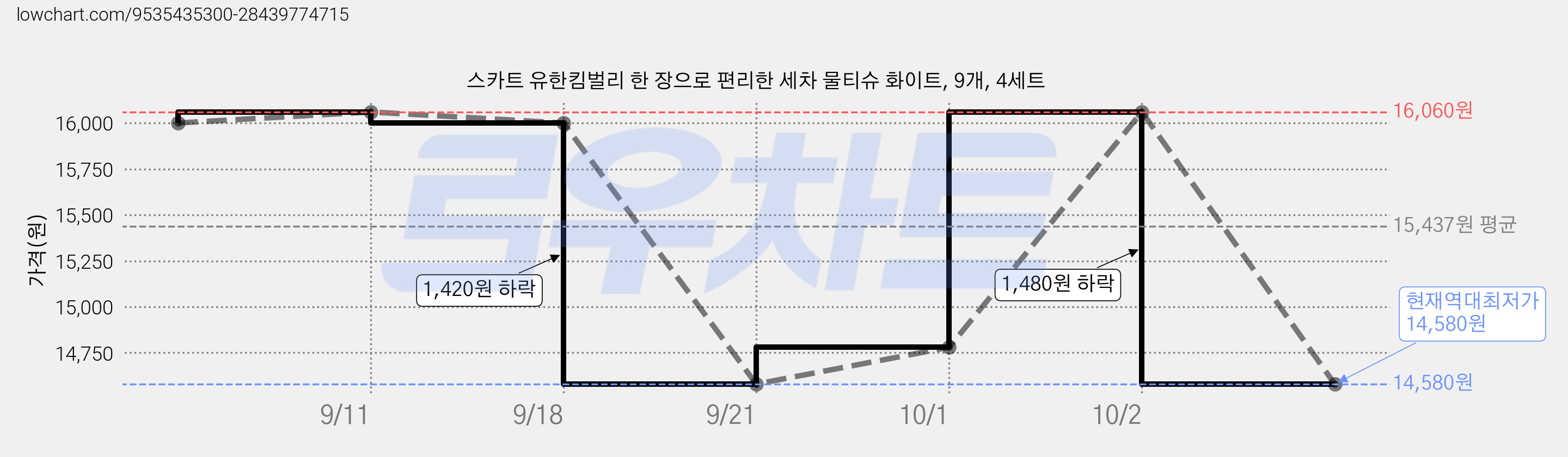 스카트 유한킴벌리 한 장으로 편리한 세차 물티슈 화이트, 9개, 4세트 가격 변동 차트, 현재가 14,580원, 역대최저가