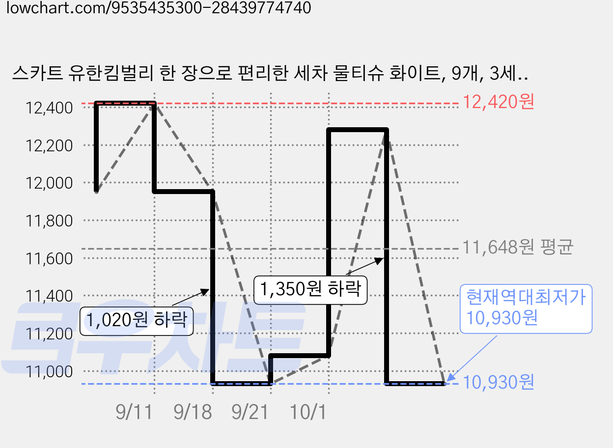 스카트 유한킴벌리 한 장으로 편리한 세차 물티슈 화이트, 9개, 3세트 가격 변동 차트, 현재가 10,930원, 역대최저가