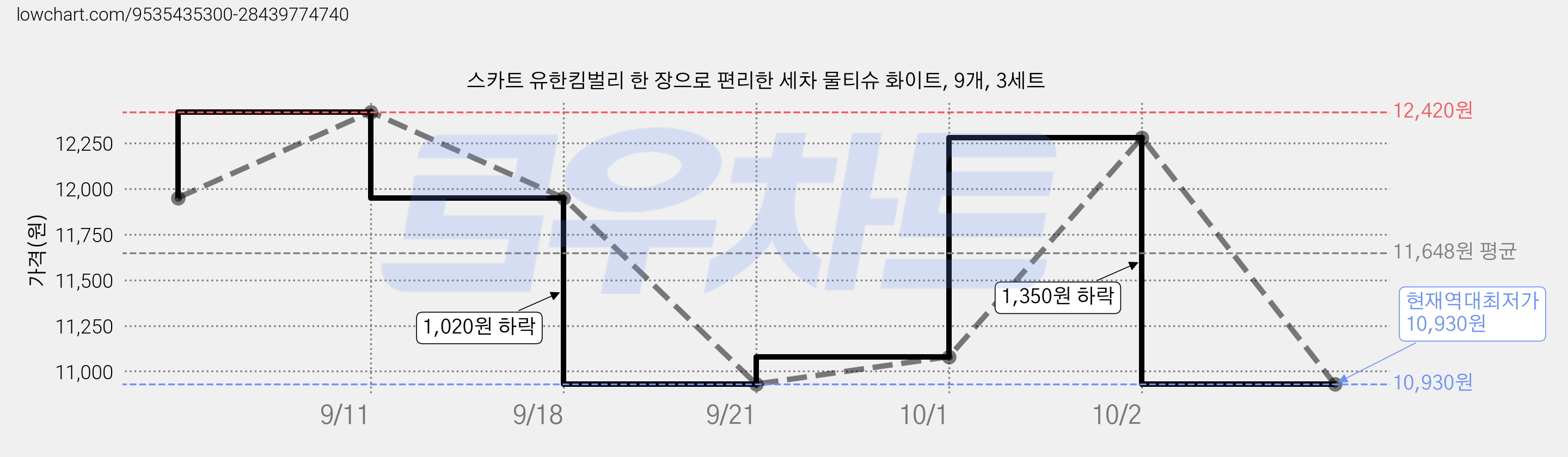 스카트 유한킴벌리 한 장으로 편리한 세차 물티슈 화이트, 9개, 3세트 가격 변동 차트, 현재가 10,930원, 역대최저가