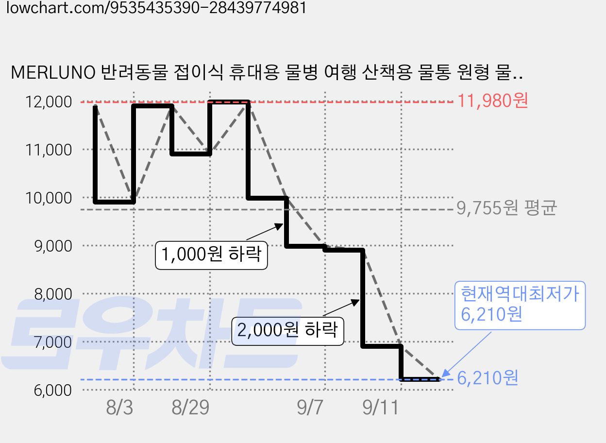 MERLUNO 반려동물 접이식 휴대용 물병 여행 산책용 물통 원형 물통, 1개, 핑크 가격 변동 차트, 현재가 6,210원, 역대최저가