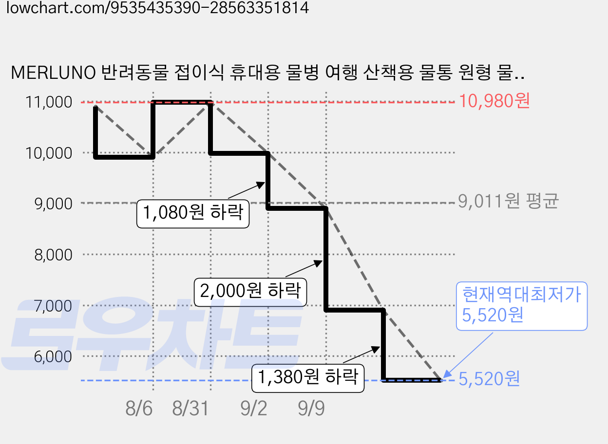 MERLUNO 반려동물 접이식 휴대용 물병 여행 산책용 물통 원형 물통, 1개, 블루285ml 가격 변동 차트, 현재가 5,520원, 역대최저가