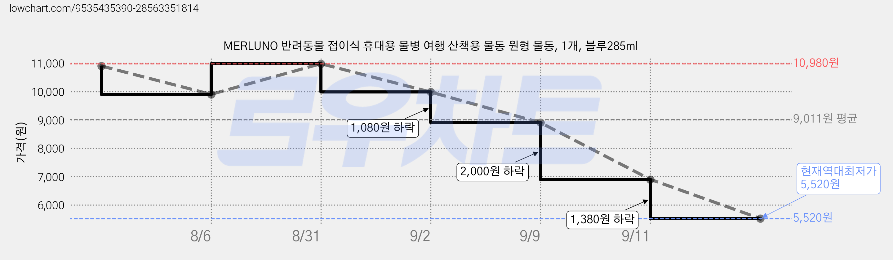 MERLUNO 반려동물 접이식 휴대용 물병 여행 산책용 물통 원형 물통, 1개, 블루285ml 가격 변동 차트, 현재가 5,520원, 역대최저가