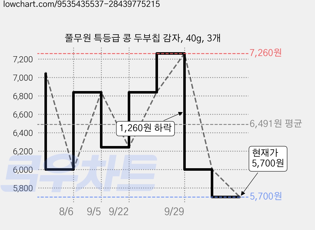 풀무원 특등급 콩 두부칩 감자, 40g, 3개 가격 변동 차트, 현재가 5,450원, 역대최저가