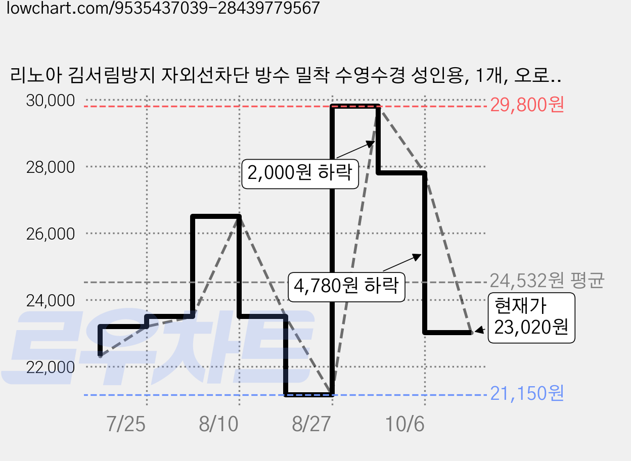 리노아 김서림방지 자외선차단 방수 밀착 수영수경 성인용, 1개, 오로라 블루골드 가격 변동 차트, 현재가 23,020원, 관측 최저가 21,150원