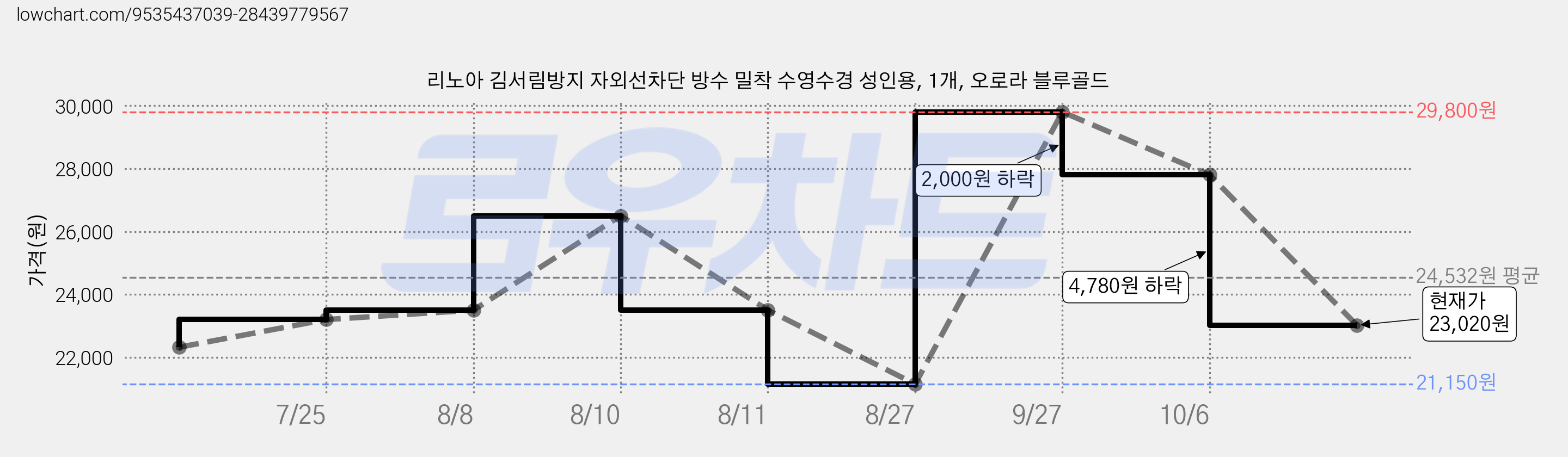 리노아 김서림방지 자외선차단 방수 밀착 수영수경 성인용, 1개, 오로라 블루골드 가격 변동 차트, 현재가 23,020원, 관측 최저가 21,150원