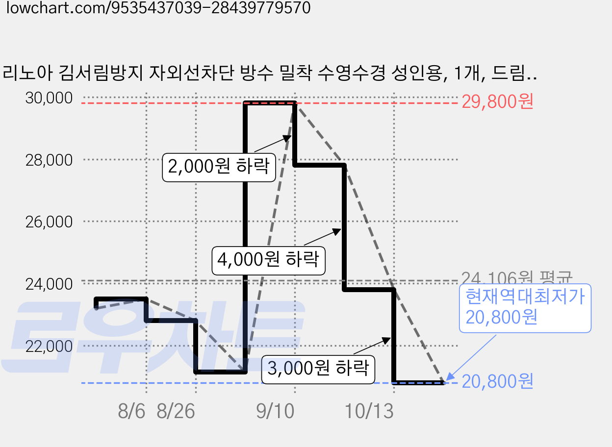 리노아 김서림방지 자외선차단 방수 밀착 수영수경 성인용, 1개, 드림 퍼플 가격 변동 차트, 현재가 20,800원, 역대최저가