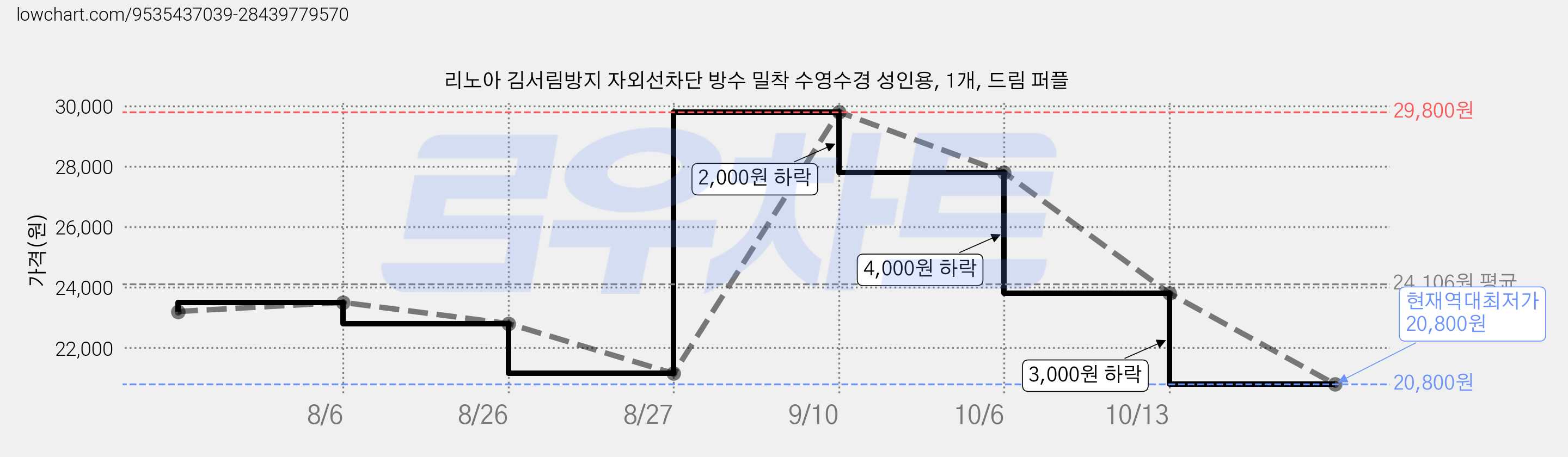 리노아 김서림방지 자외선차단 방수 밀착 수영수경 성인용, 1개, 드림 퍼플 가격 변동 차트, 현재가 20,800원, 역대최저가