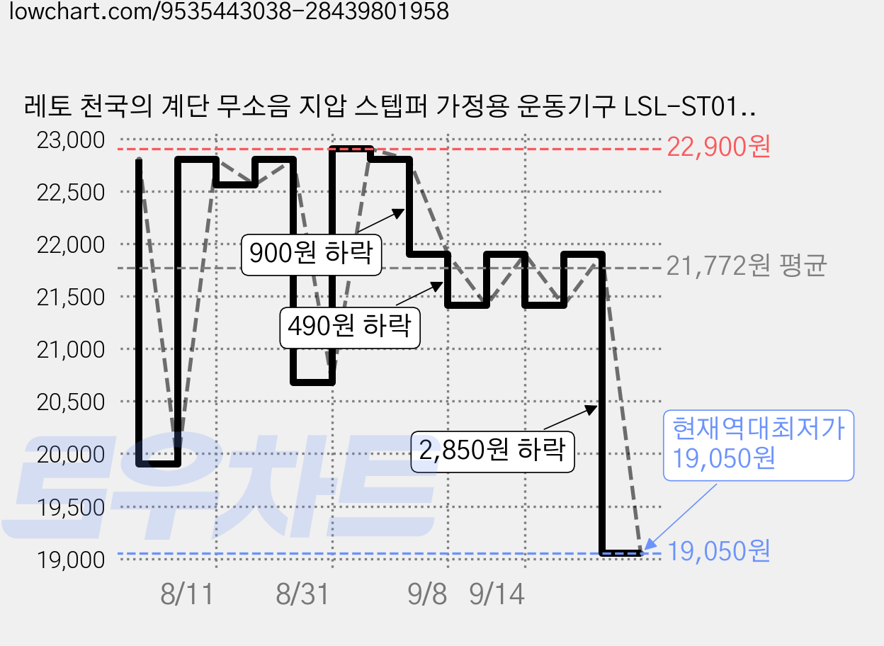 레토 천국의 계단 무소음 지압 스텝퍼 가정용 운동기구 LSL-ST01, 블루 가격 변동 차트, 현재가 19,050원, 역대최저가