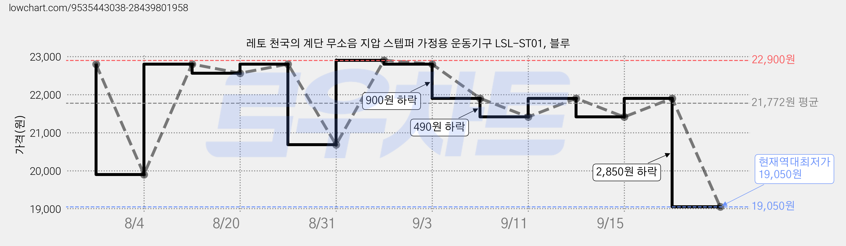 레토 천국의 계단 무소음 지압 스텝퍼 가정용 운동기구 LSL-ST01, 블루 가격 변동 차트, 현재가 19,050원, 역대최저가