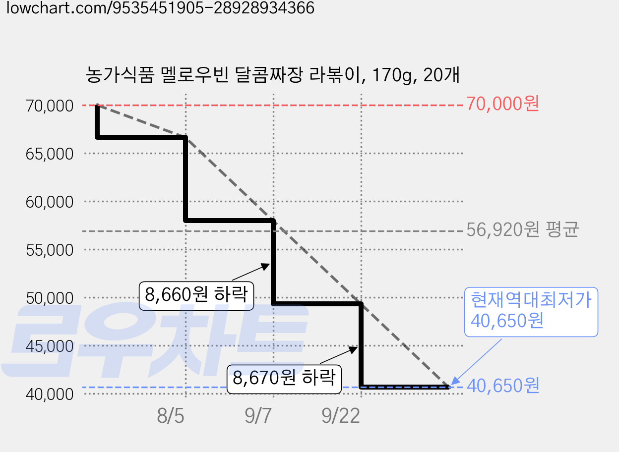 농가식품 멜로우빈 달콤짜장 라볶이, 170g, 20개 가격 변동 차트, 현재가 40,650원, 역대최저가