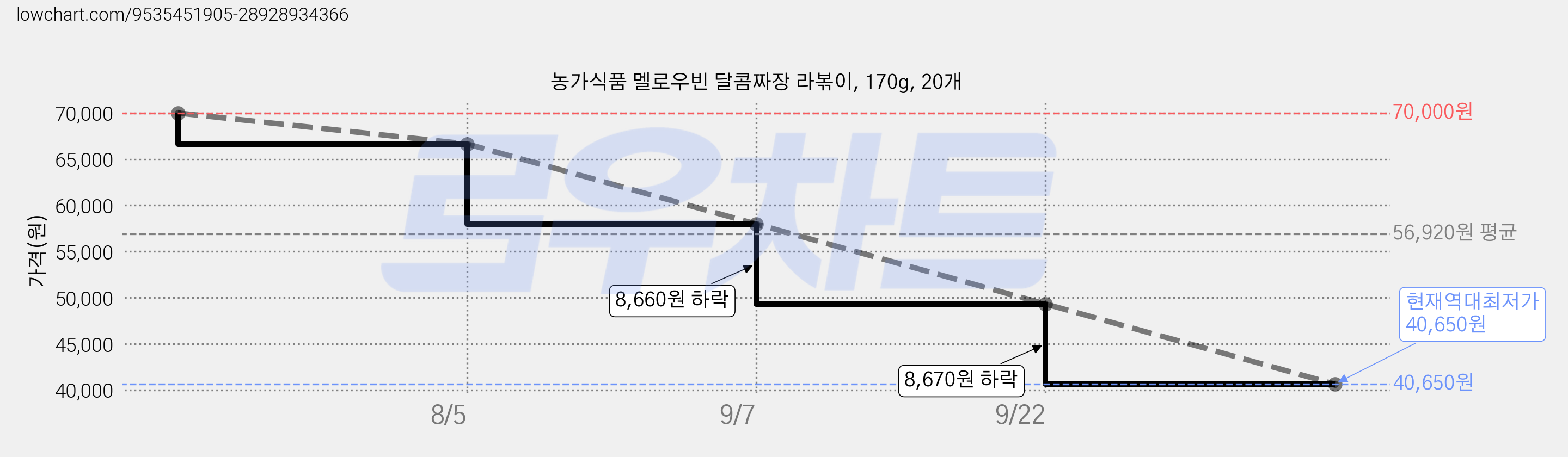 농가식품 멜로우빈 달콤짜장 라볶이, 170g, 20개 가격 변동 차트, 현재가 40,650원, 역대최저가