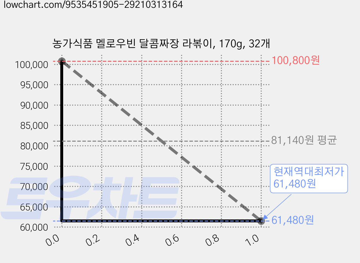 농가식품 멜로우빈 달콤짜장 라볶이, 170g, 32개 가격 변동 차트, 현재가 61,480원, 역대최저가
