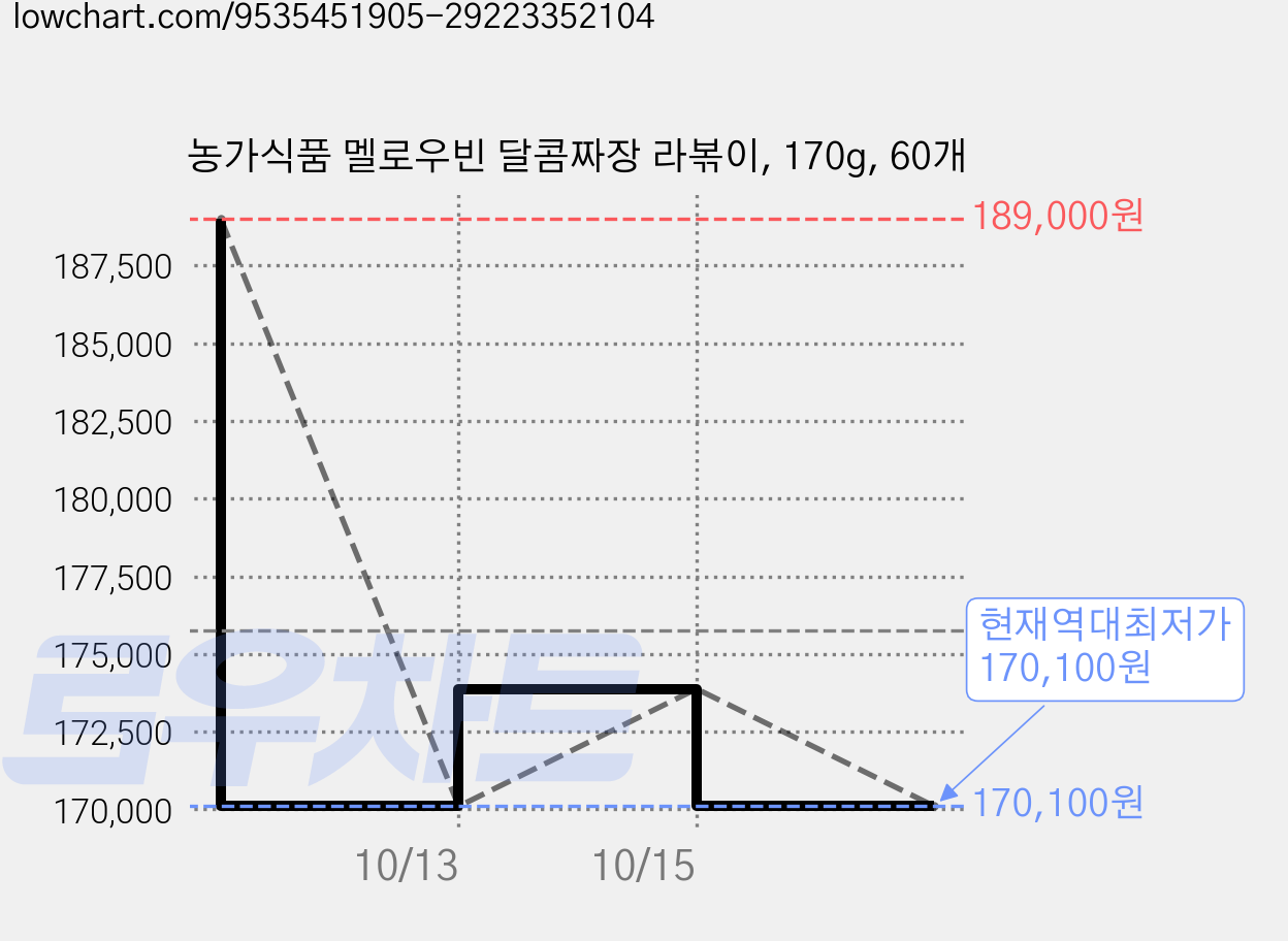 농가식품 멜로우빈 달콤짜장 라볶이, 170g, 60개 가격 변동 차트, 현재가 170,100원, 역대최저가