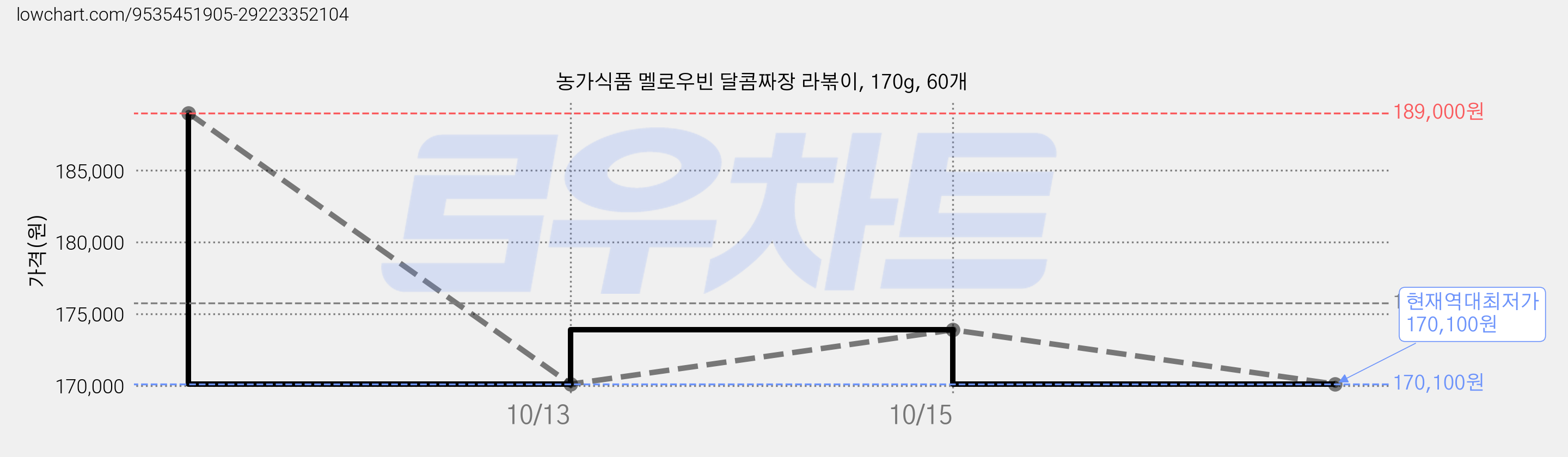 농가식품 멜로우빈 달콤짜장 라볶이, 170g, 60개 가격 변동 차트, 현재가 170,100원, 역대최저가