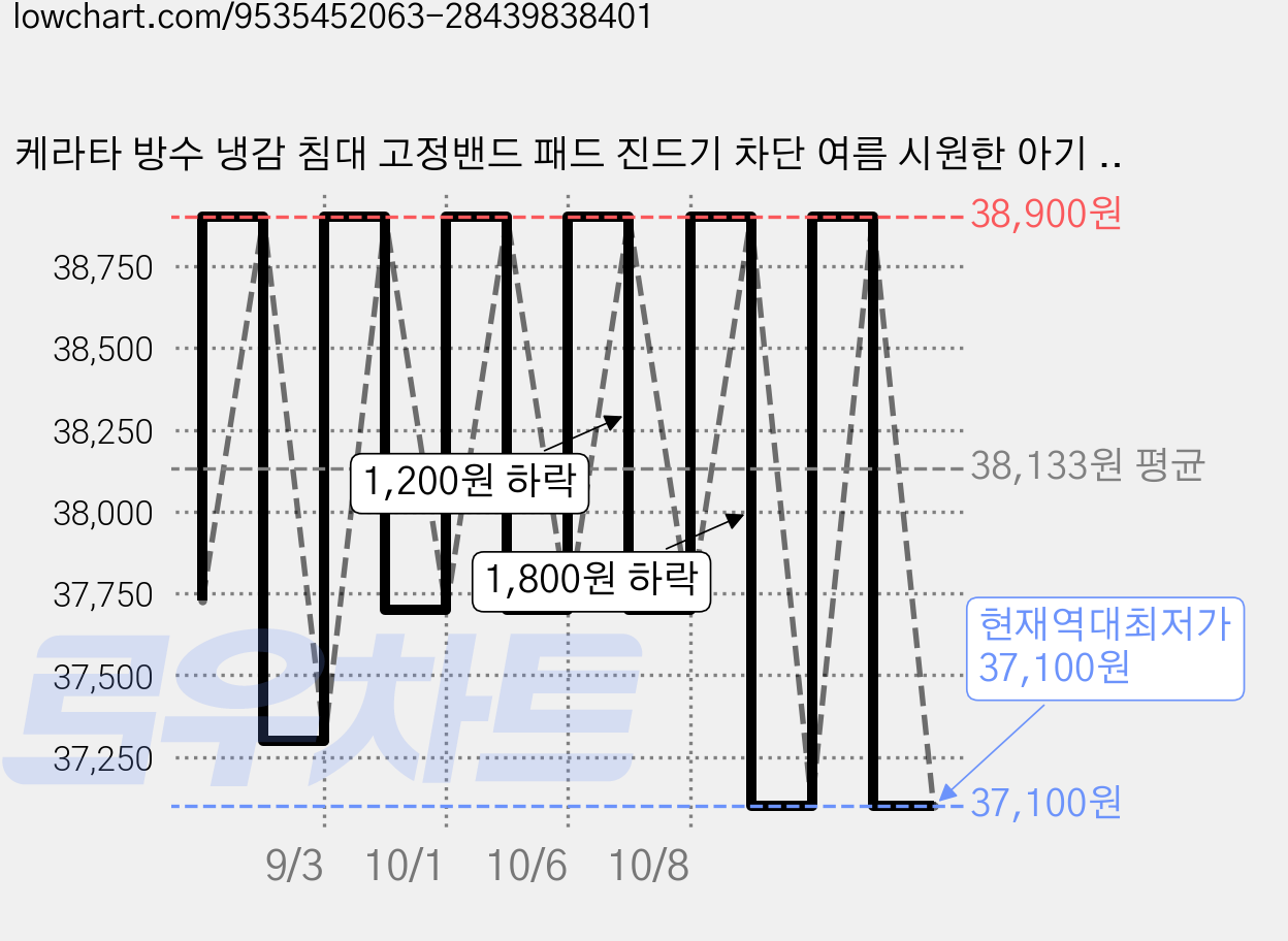 케라타 방수 냉감 침대 고정밴드 패드 진드기 차단 여름 시원한 아기 매트, 쿨매트, 블루 가격 변동 차트, 현재가 37,100원, 역대최저가