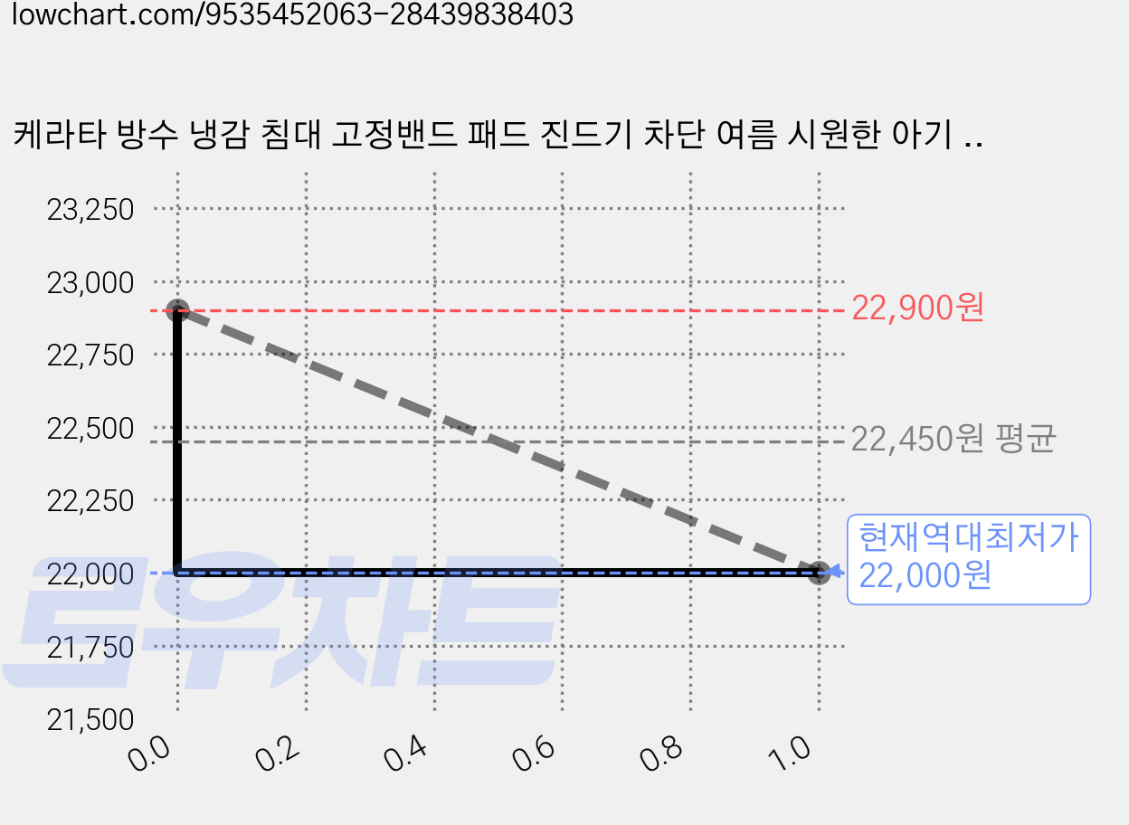 케라타 방수 냉감 침대 고정밴드 패드 진드기 차단 여름 시원한 아기 매트, 쿨매트, 아이스 블루(곰돌이) 가격 변동 차트, 현재가 22,000원, 역대최저가